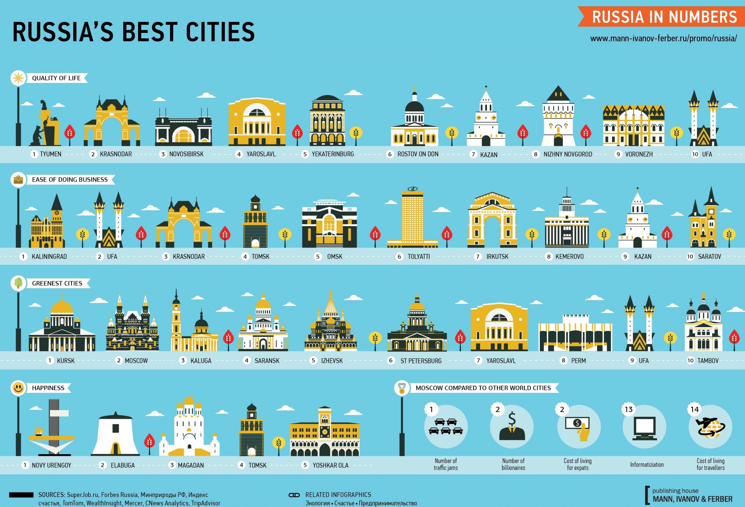 Town list. Лучший город России. Лучшие города России инфографика. Популярные города России. Интересная инфографика.